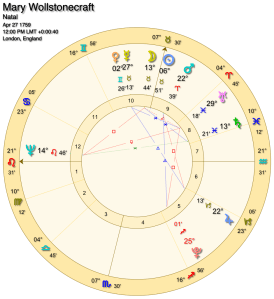 Mary Wollstonecraft Birth Chart